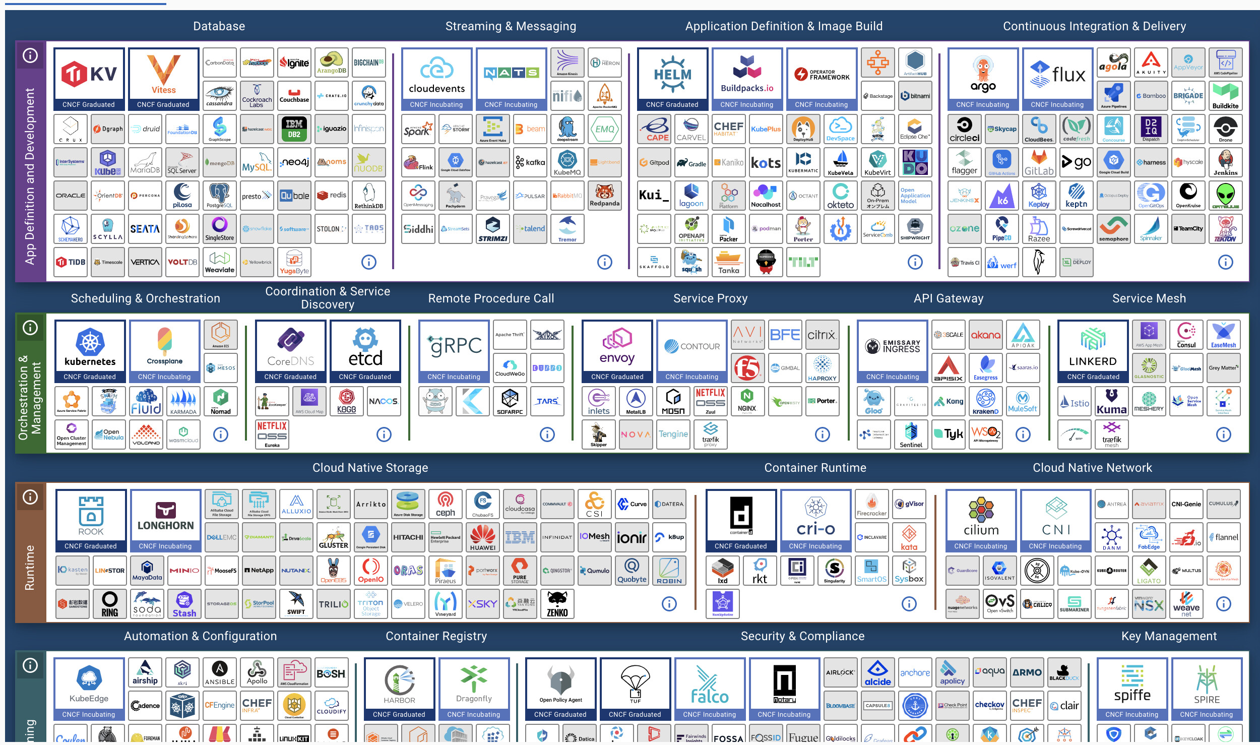 CNCF project landscape published as Cloud Native Kuala Lumpur’s community cover